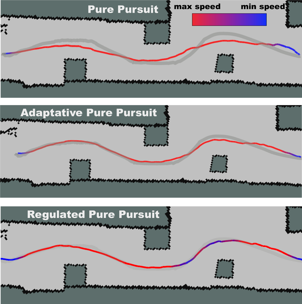 Regulated Pure Pursuit
